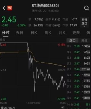 外盘开户配资 6.18万股东彻底炸锅！A股“锅炉大王”暴雷，华西能源董事长黎仁超被留置，3天前闪电辞职，今日盘中股价从涨停板离奇跳水